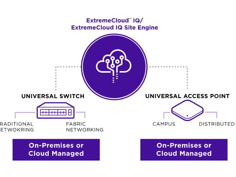 Extreme Networks ExtremeCloud